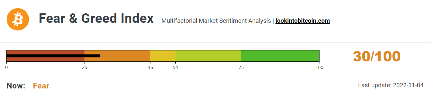 Fear &amp; Greed Index holds for a third session.