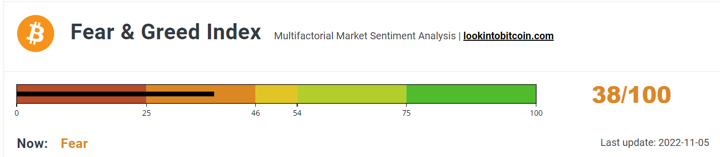 Fear &amp; Greed Index spikes.