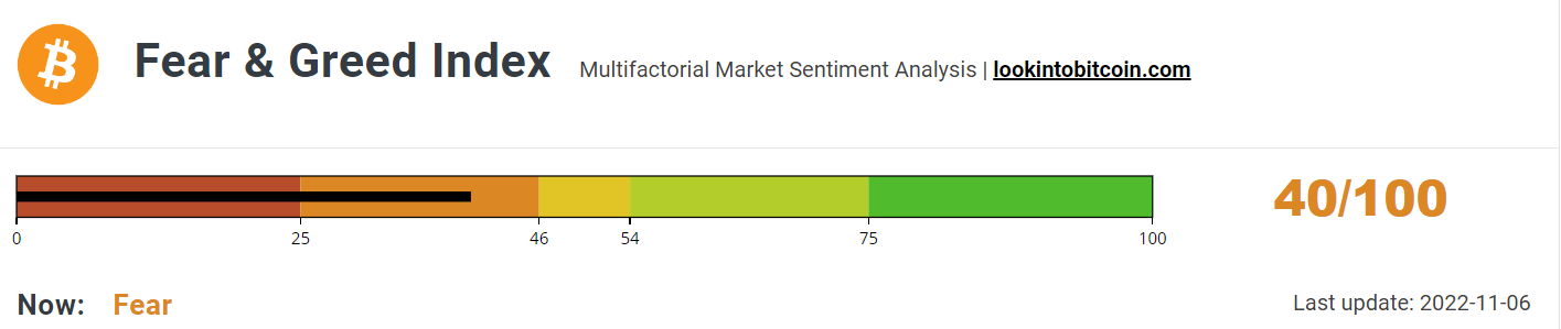 Fear &amp; Greed Index nears the Neutral zone.