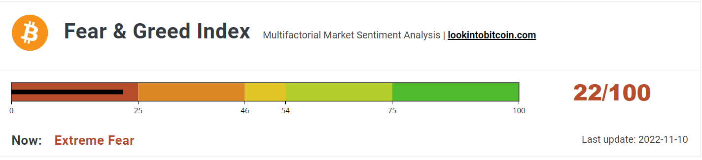 Fear &amp; Greed Index slides into Extreme Fear