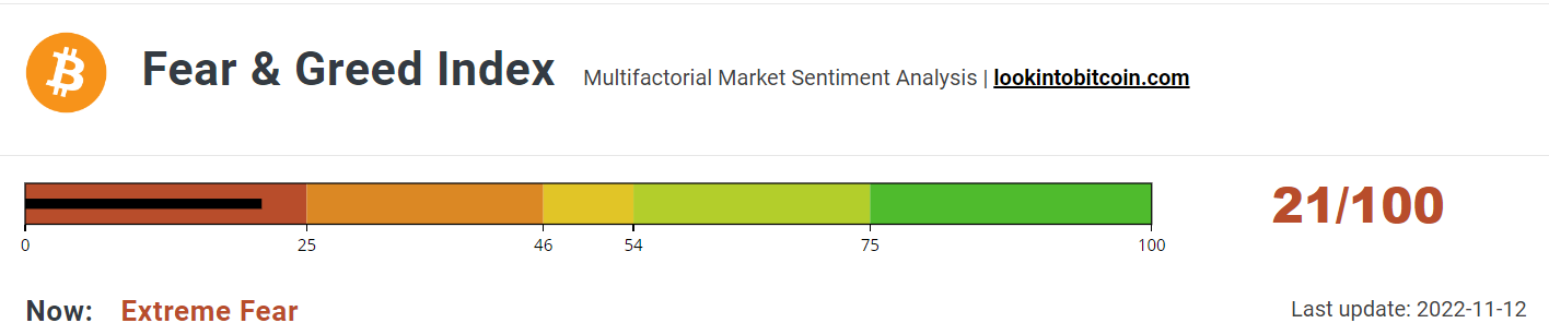 Fear &amp; Greed Index avoids sub-20.