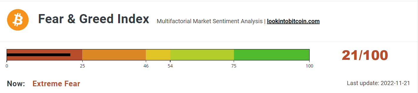 Fear &amp; Greed Index falls back towards 20/100.