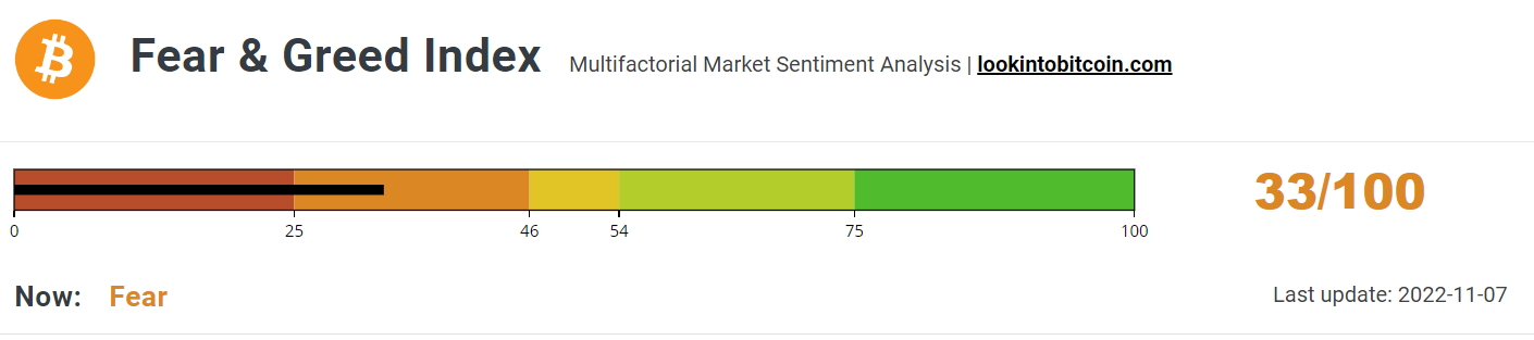 Fear &amp; Greed Index hits reverse.