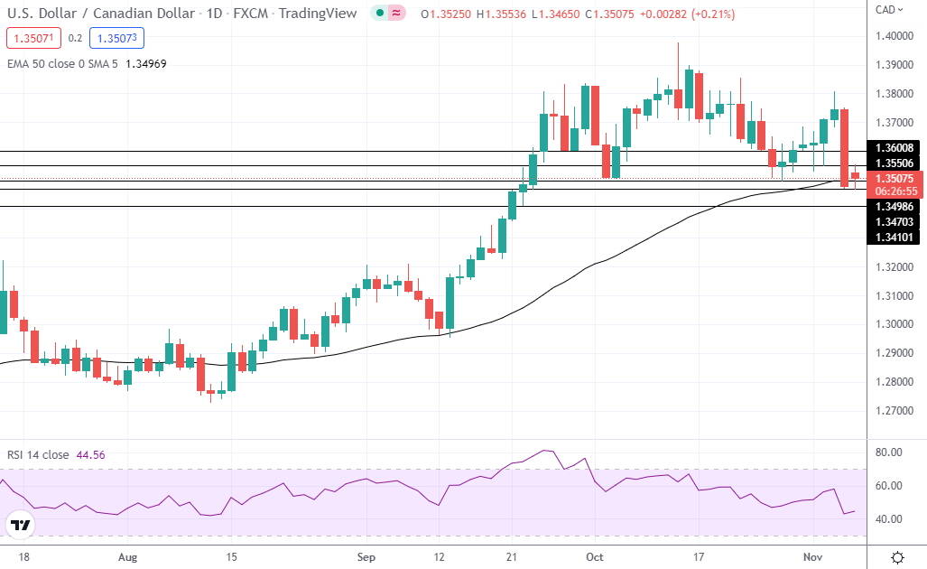 USD/CAD