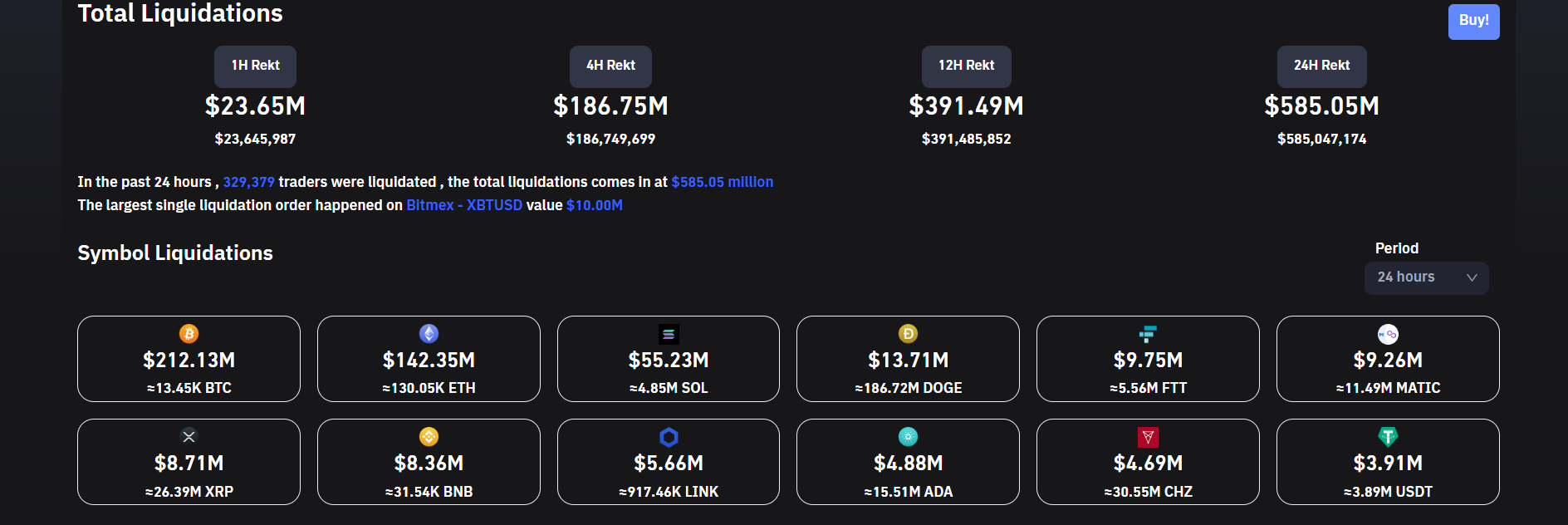 Crypto liquidations ease.