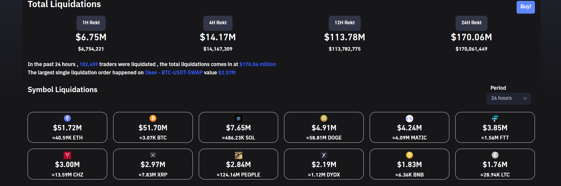 Crypto liquidations fall back.