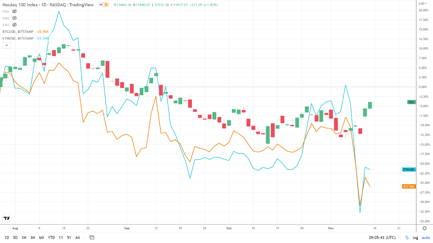 NASDAQ decouples on Fed pivot bets.