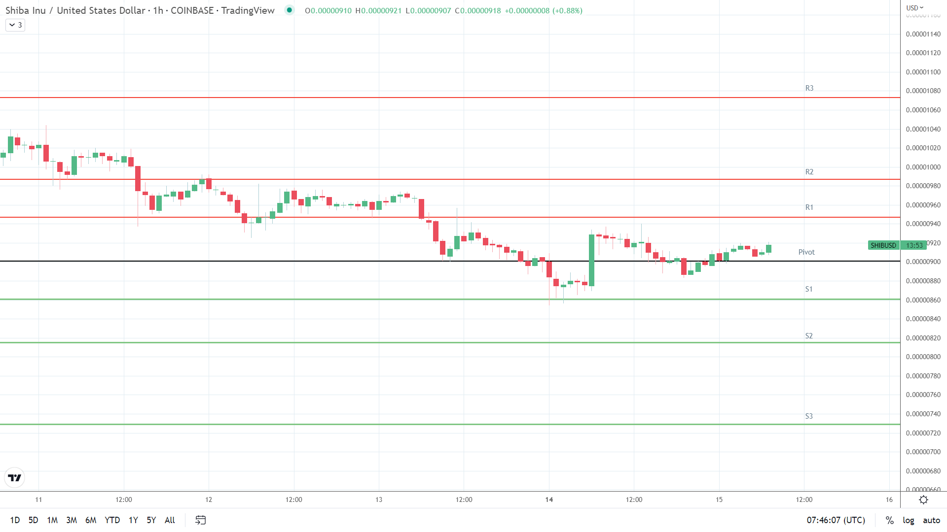 SHIB resistance levels in play.