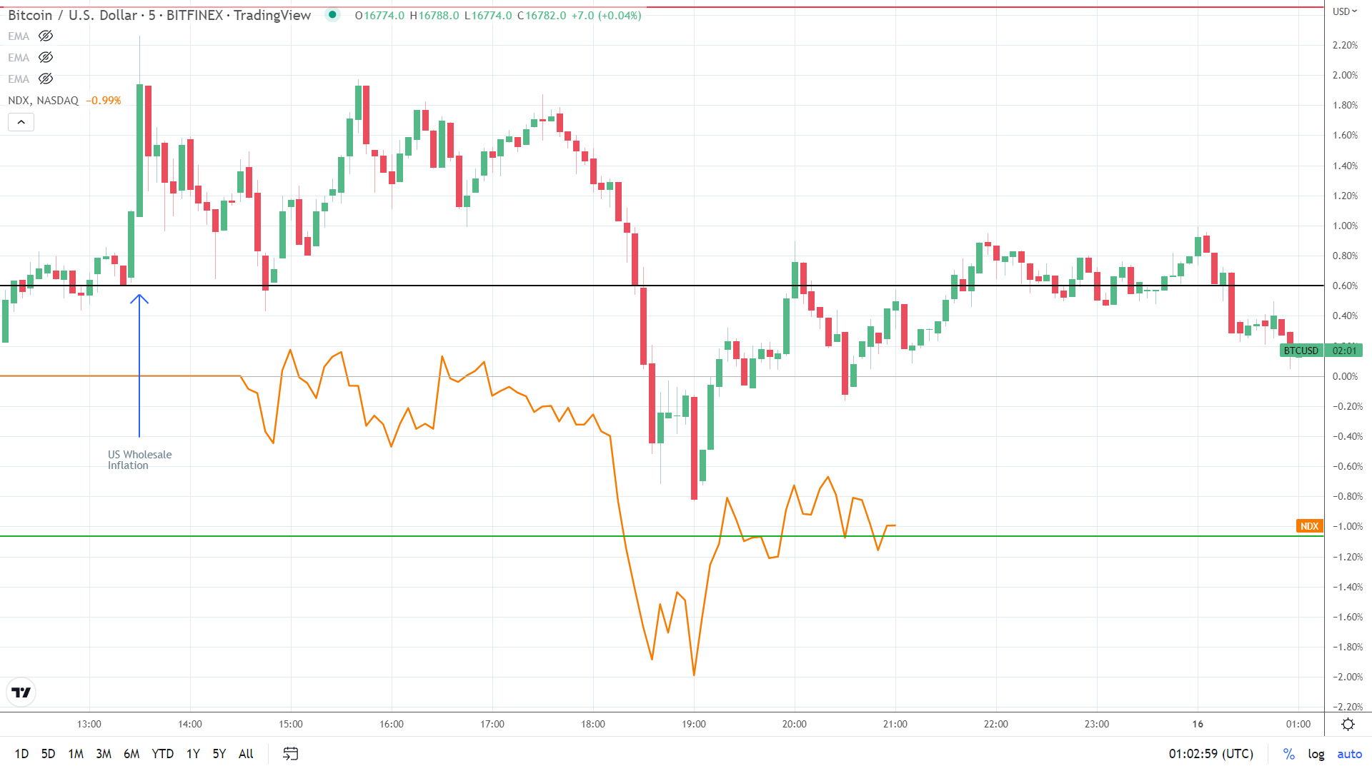 NASDAQ correlation.