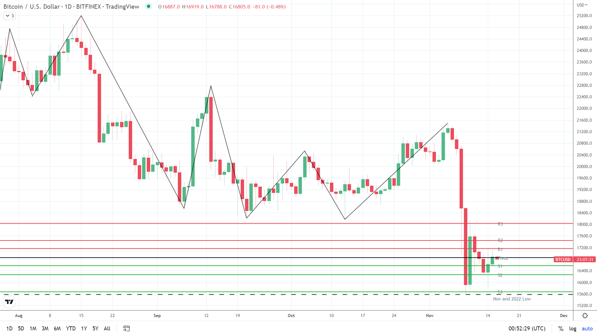 BTC under early pressure.