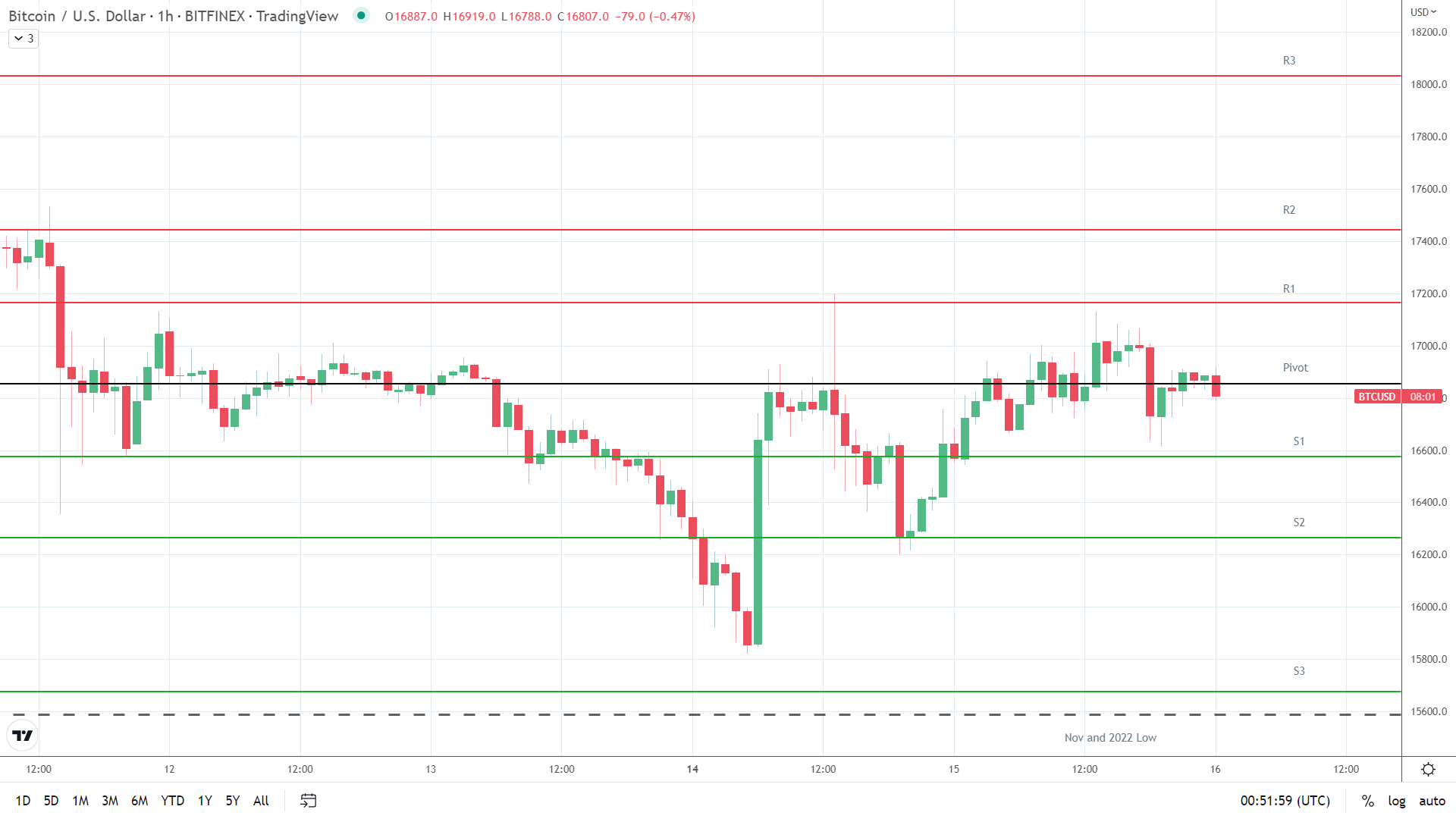 BTC support levels in play below the pivot.