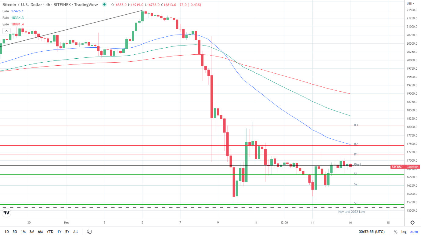 EMAs bearish.