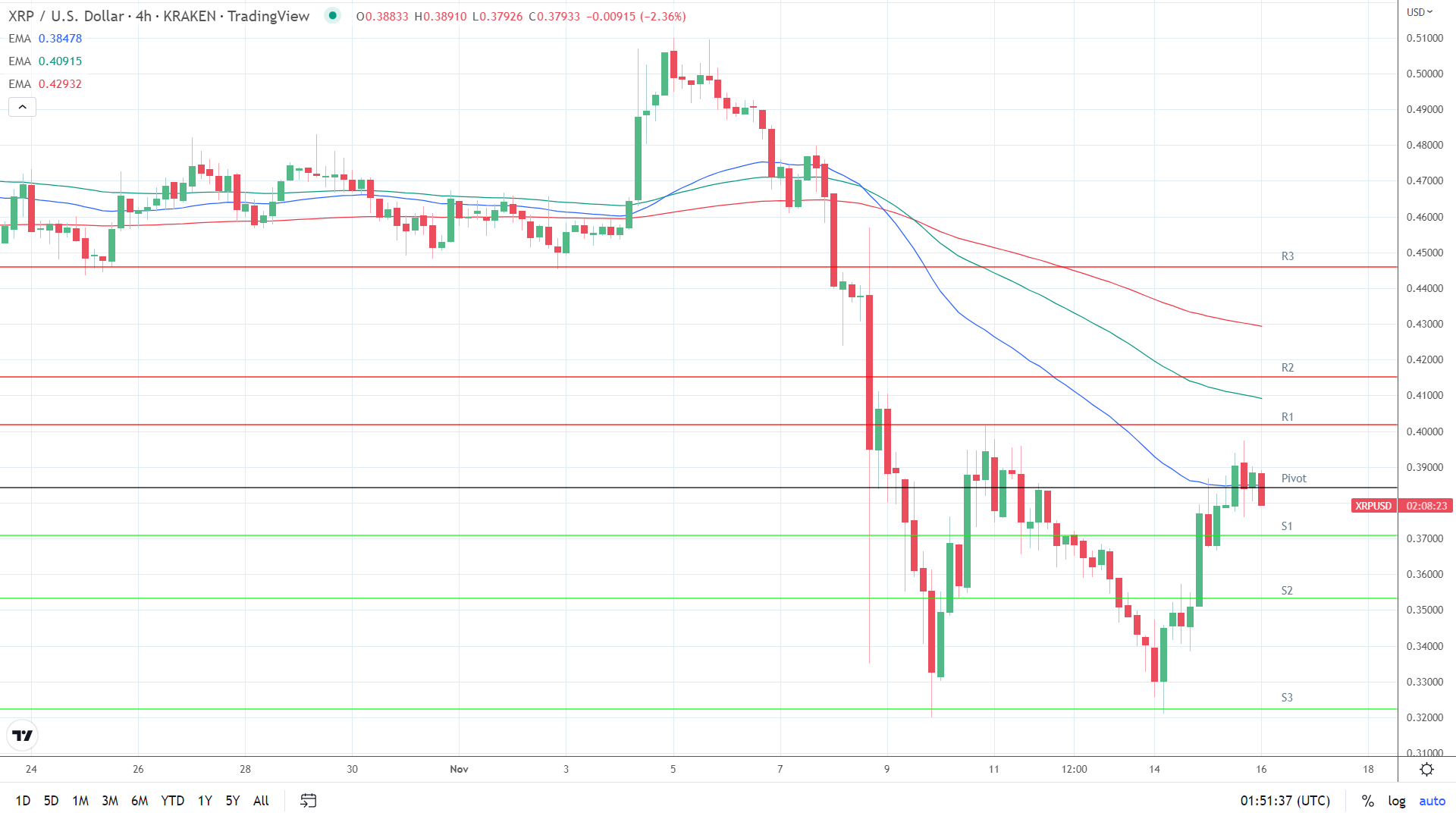 EMAs bearish.