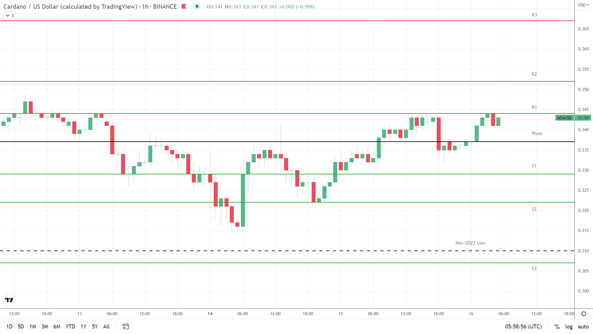 ADA resistance levels in play.