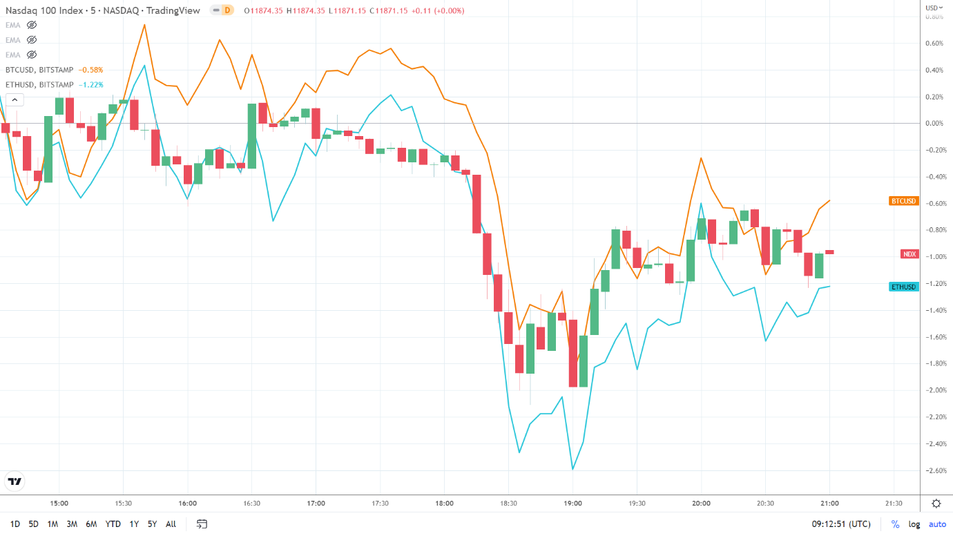 NASDAQ correlation.