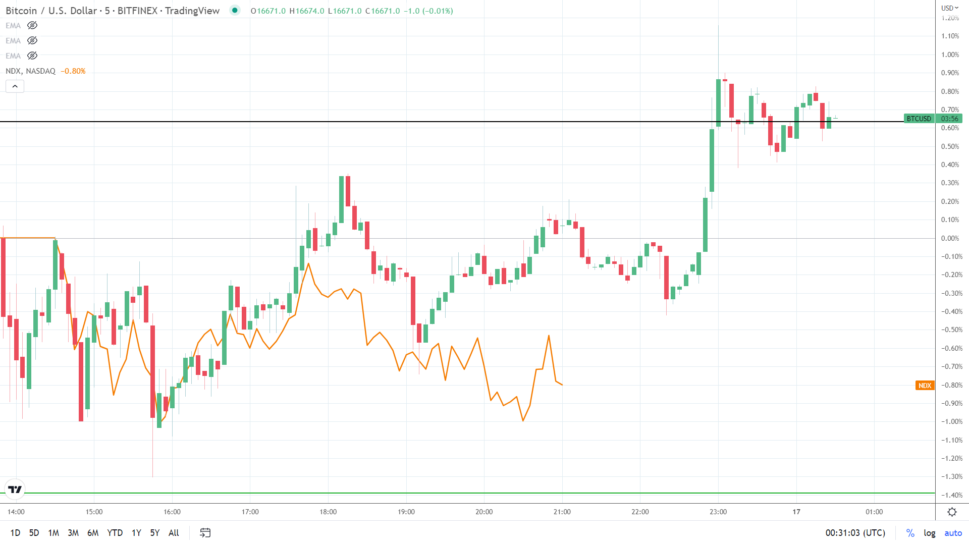 NASDAQ correlation.