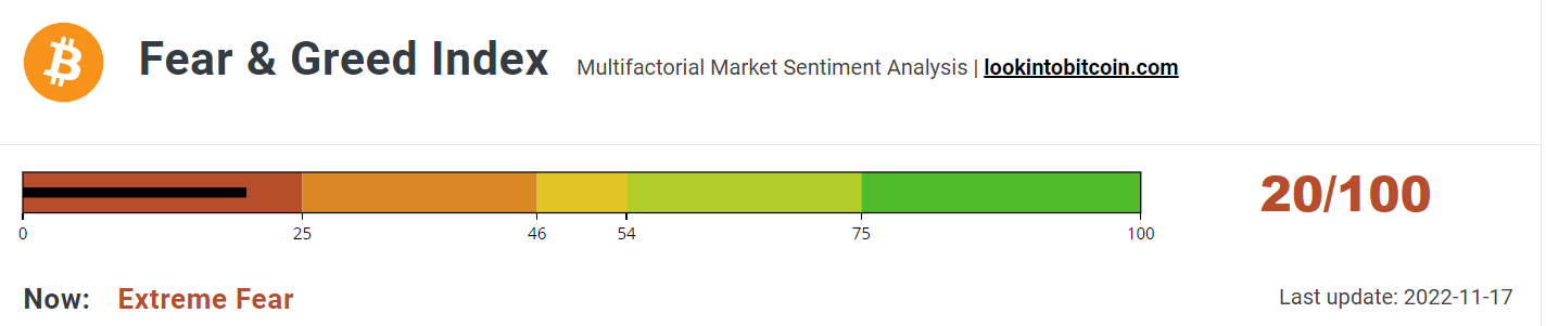 Fear &amp; Greed Index avoids sub-20