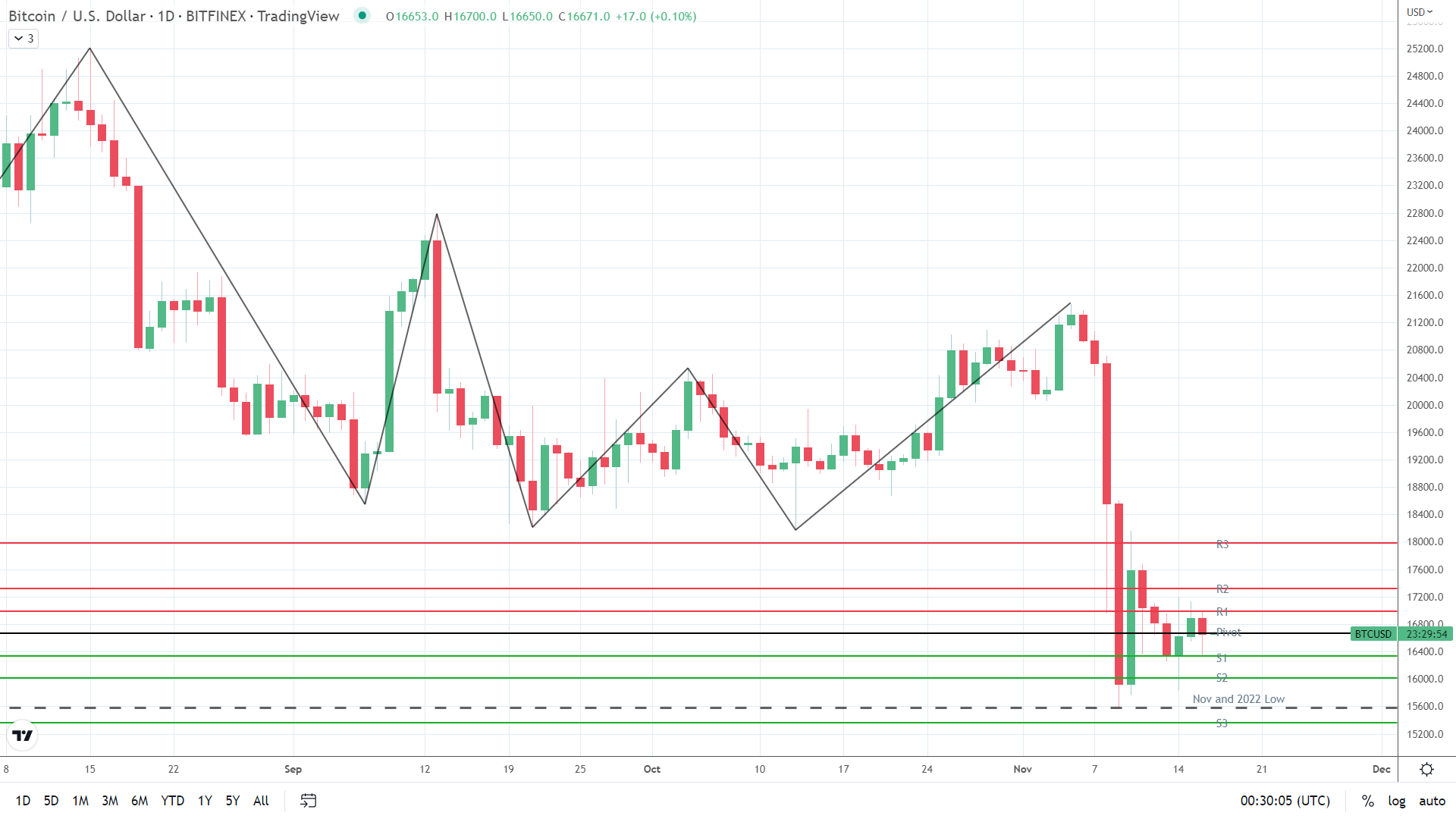 BTC finds early support.