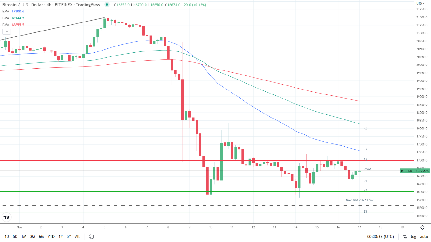 BTC EMAs bearish