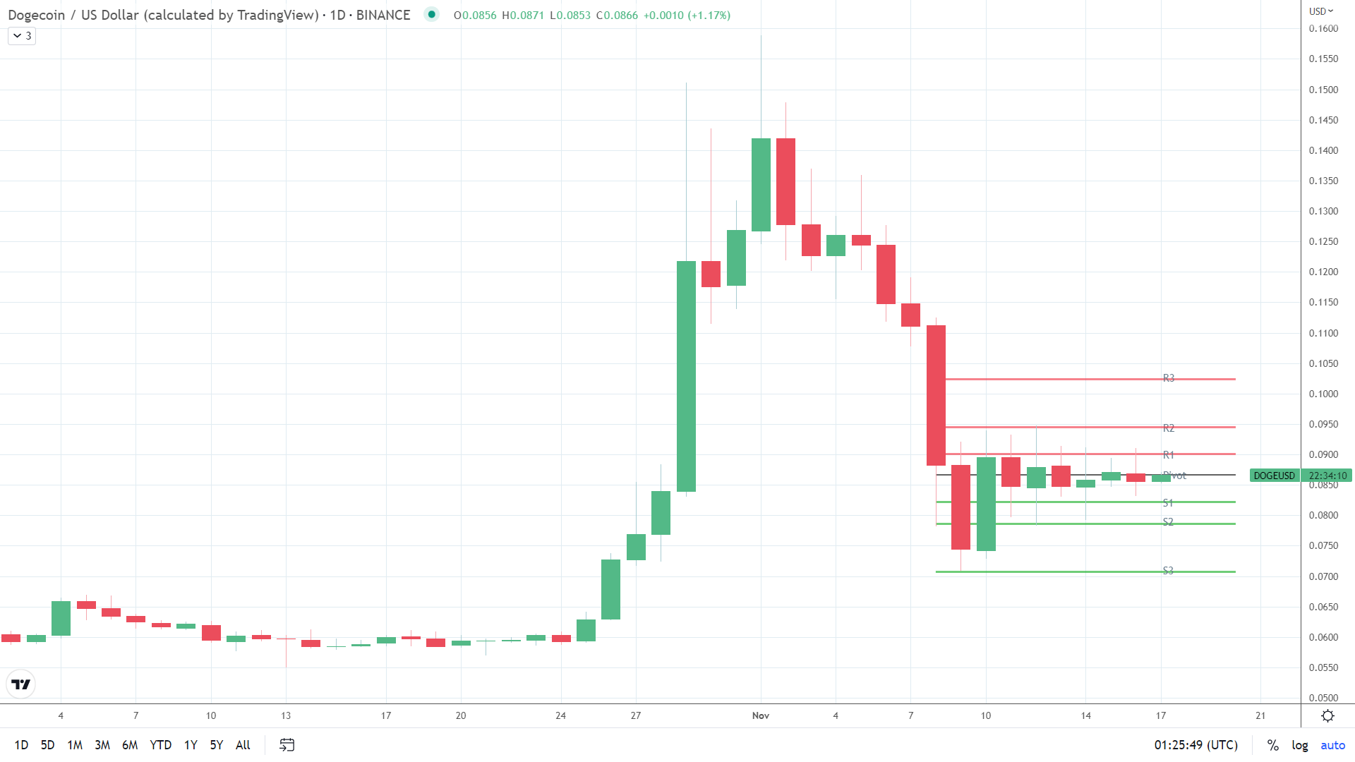 DOGE finds early support.