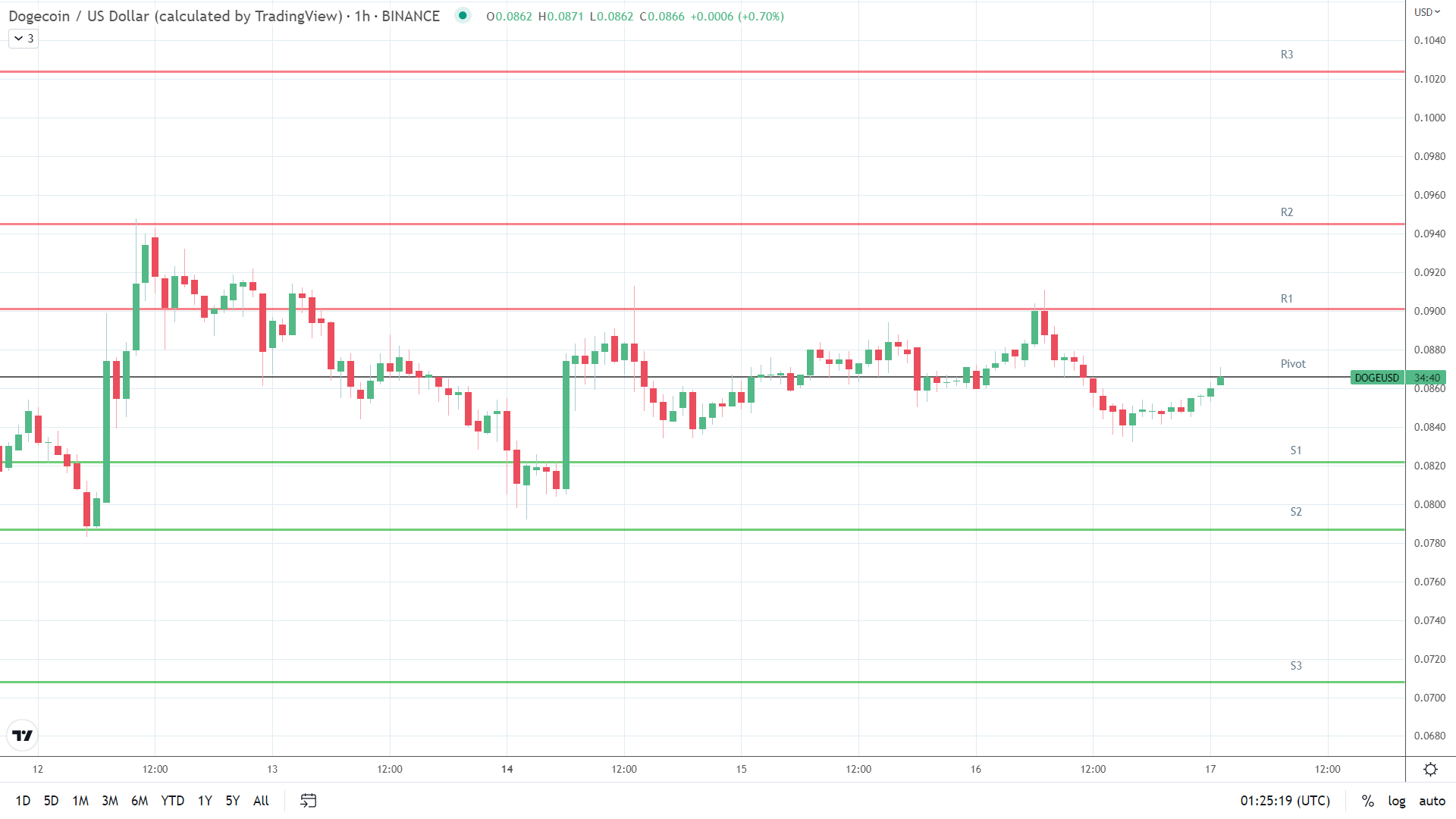 DOGE resistance levels in play above the pivot.