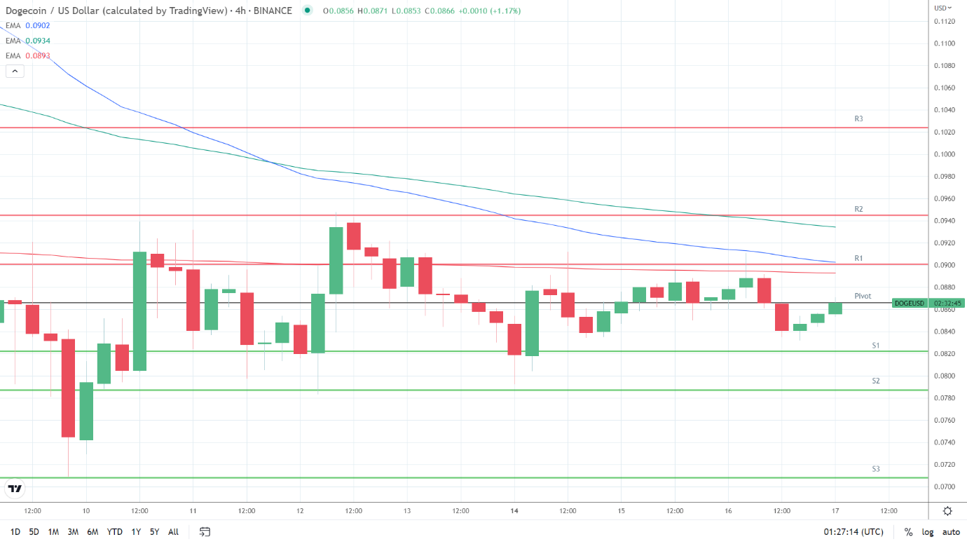 EMAs bearish.
