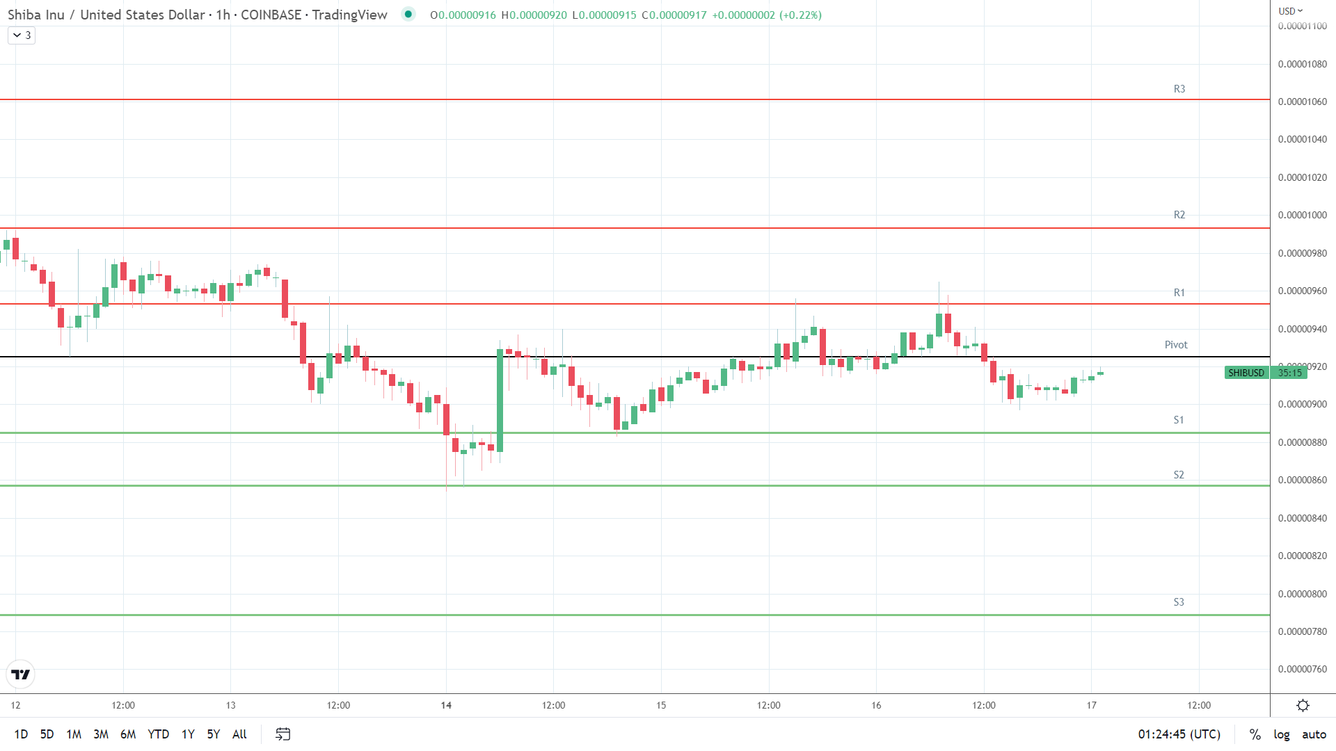 SHIB support levels in play below the pivot.