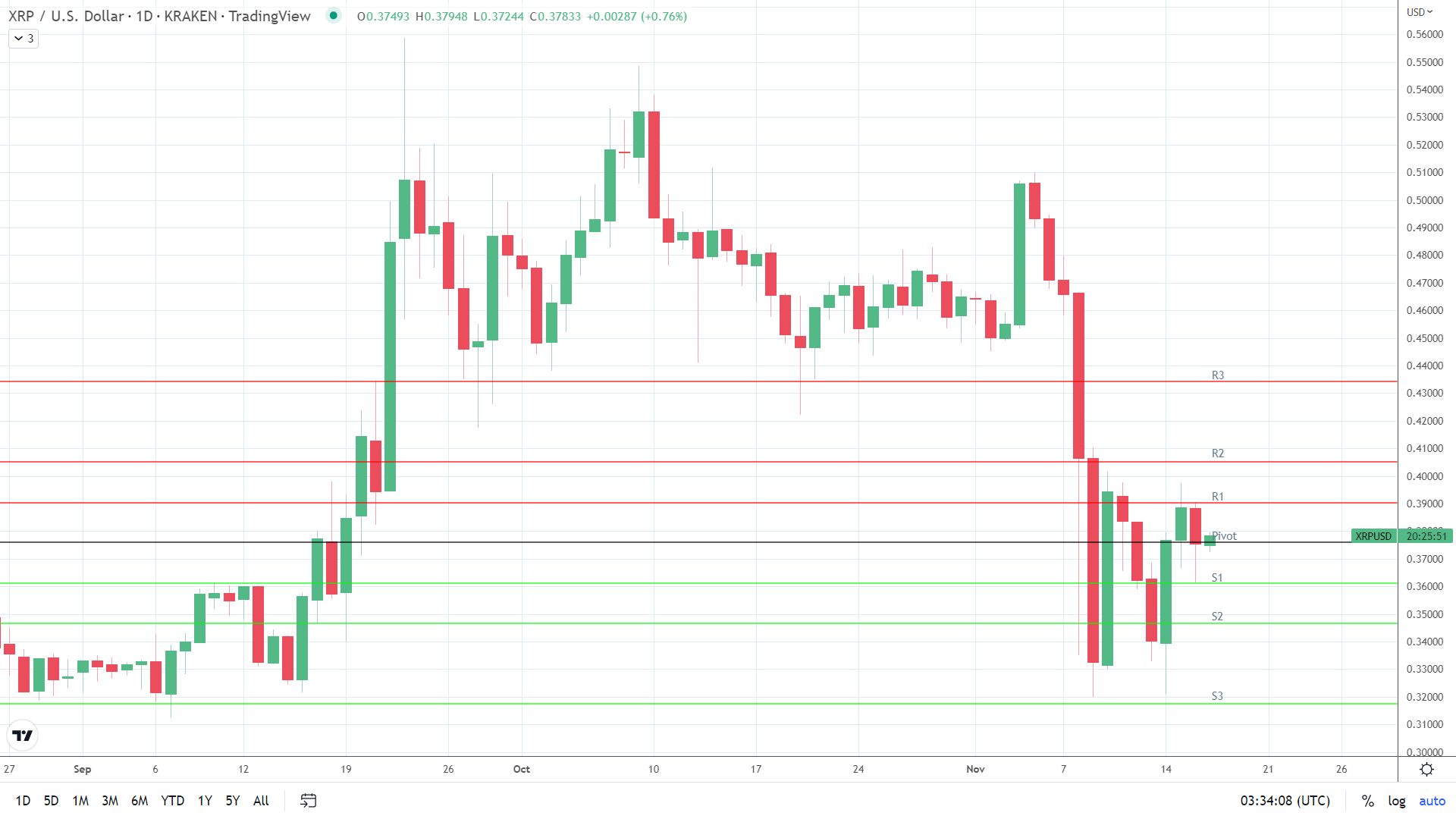 XRP finds early support.