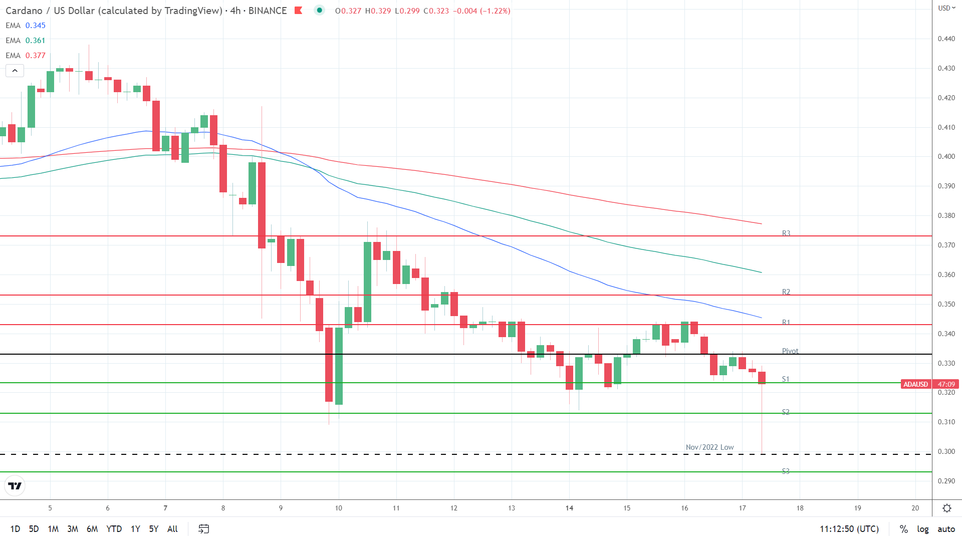 EMAs bearish.