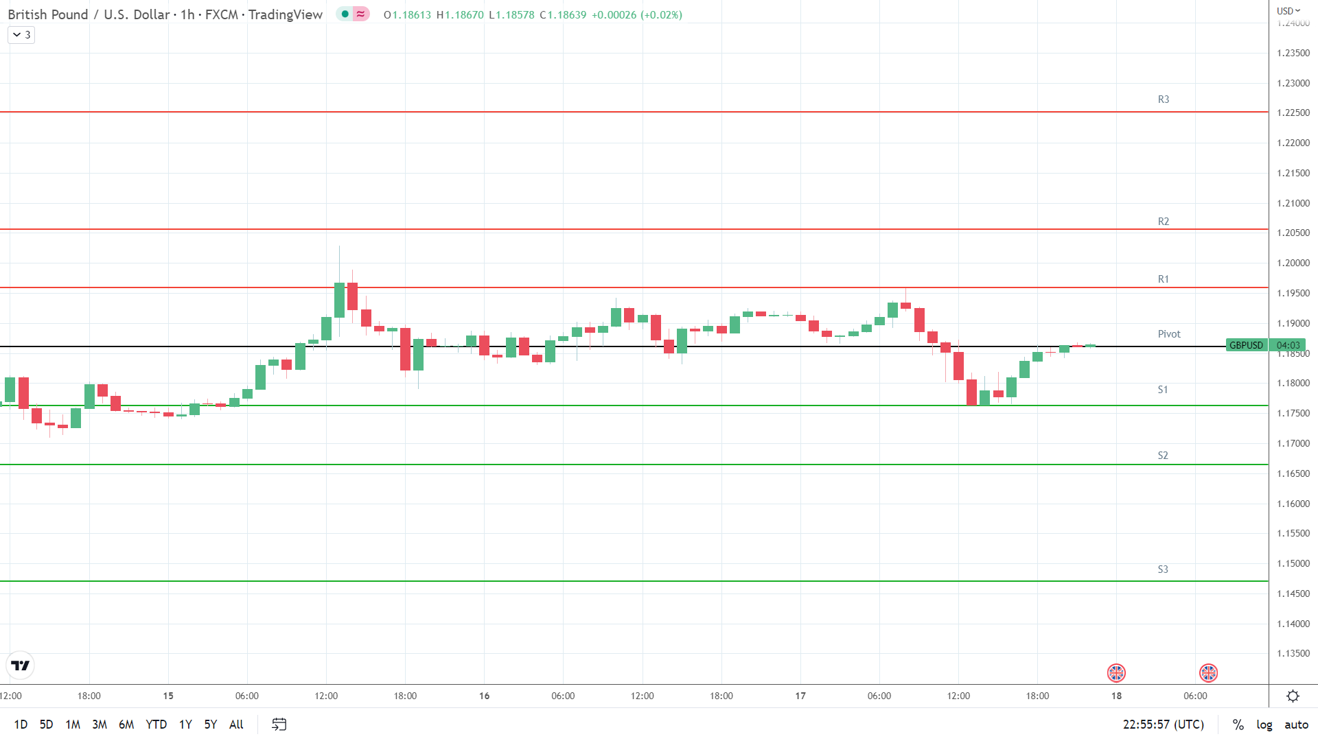 GBP/USD resistance levels in play above the pivot.