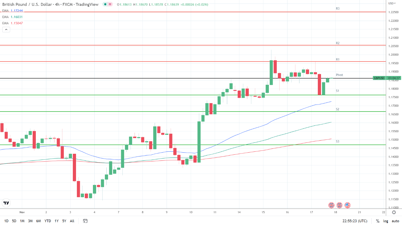 EMAs remain bullish.