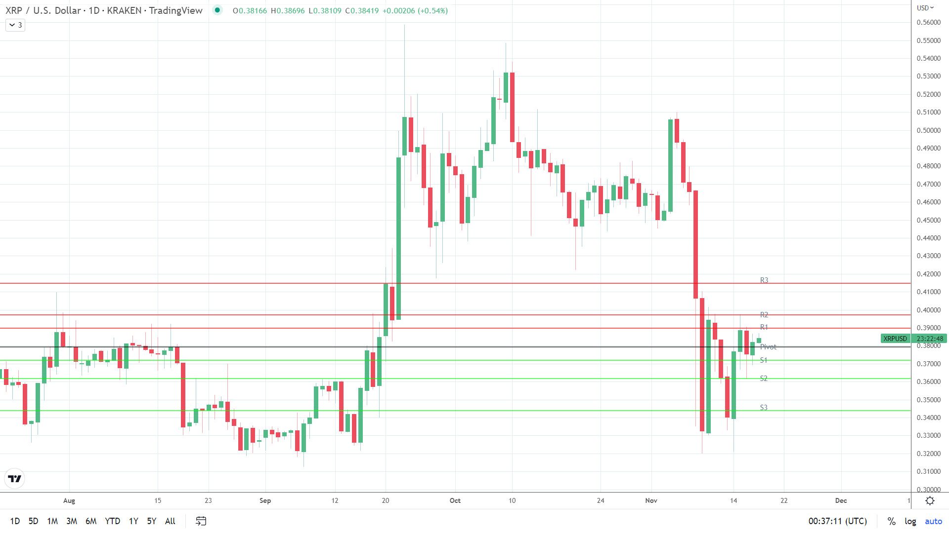 XRP finds early support.