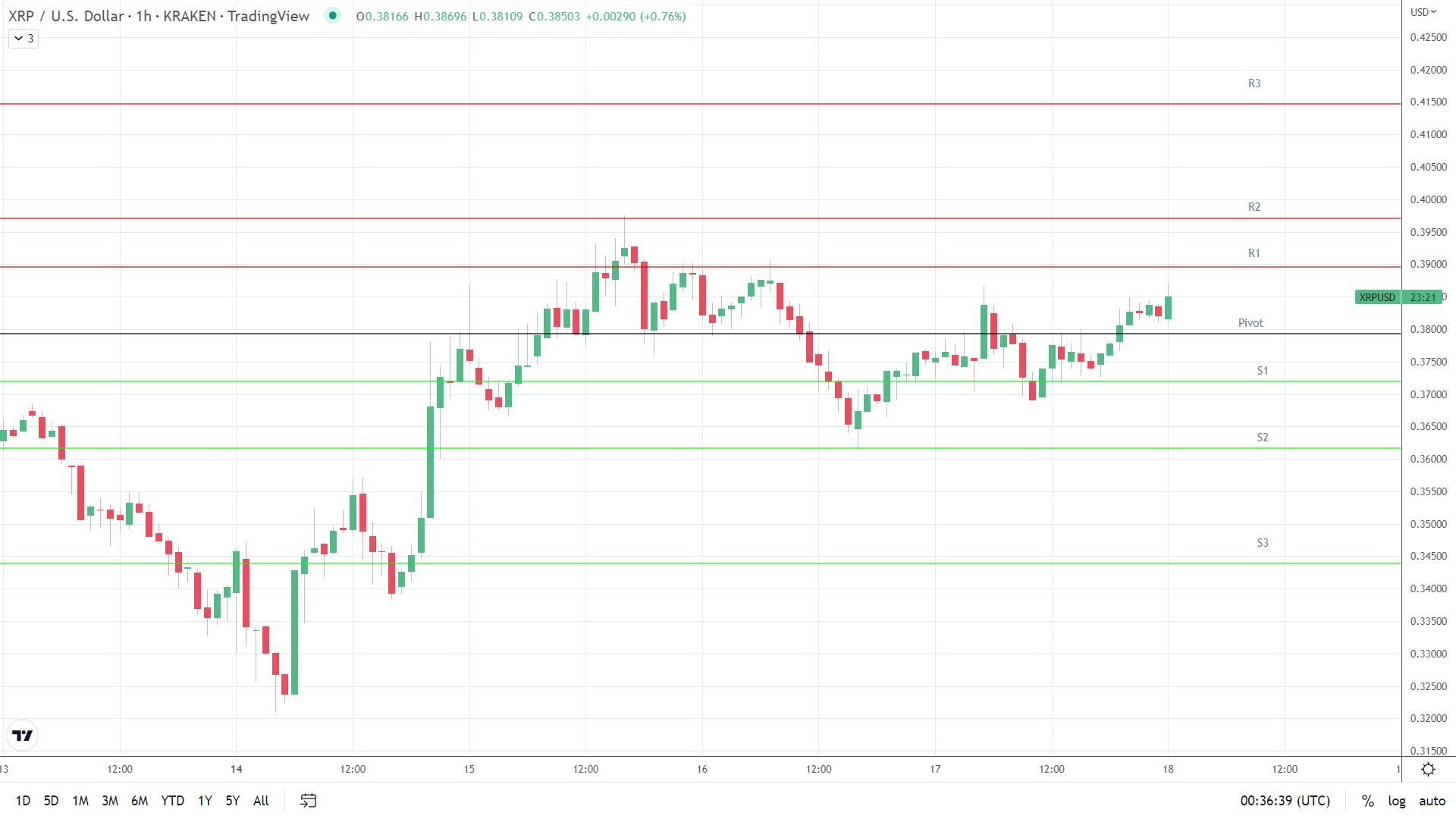 XRP resistance levels in play above the pivot.