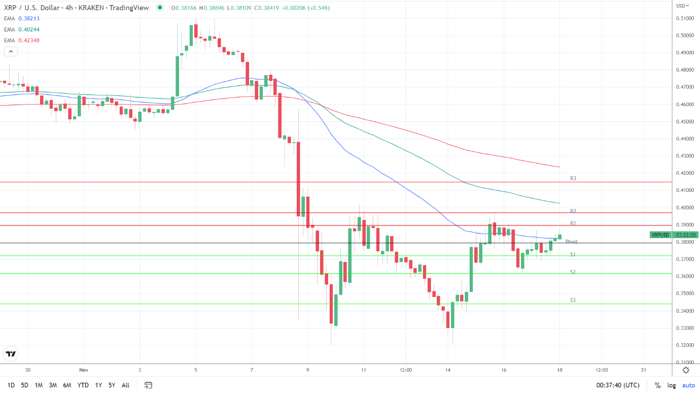EMAs bearish.