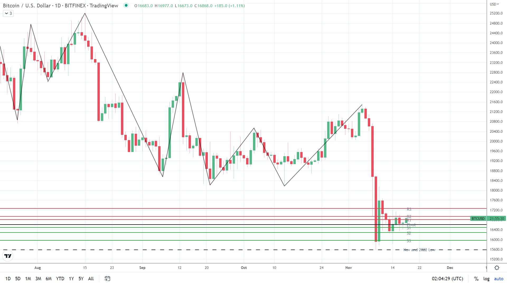 BTC finds early support.