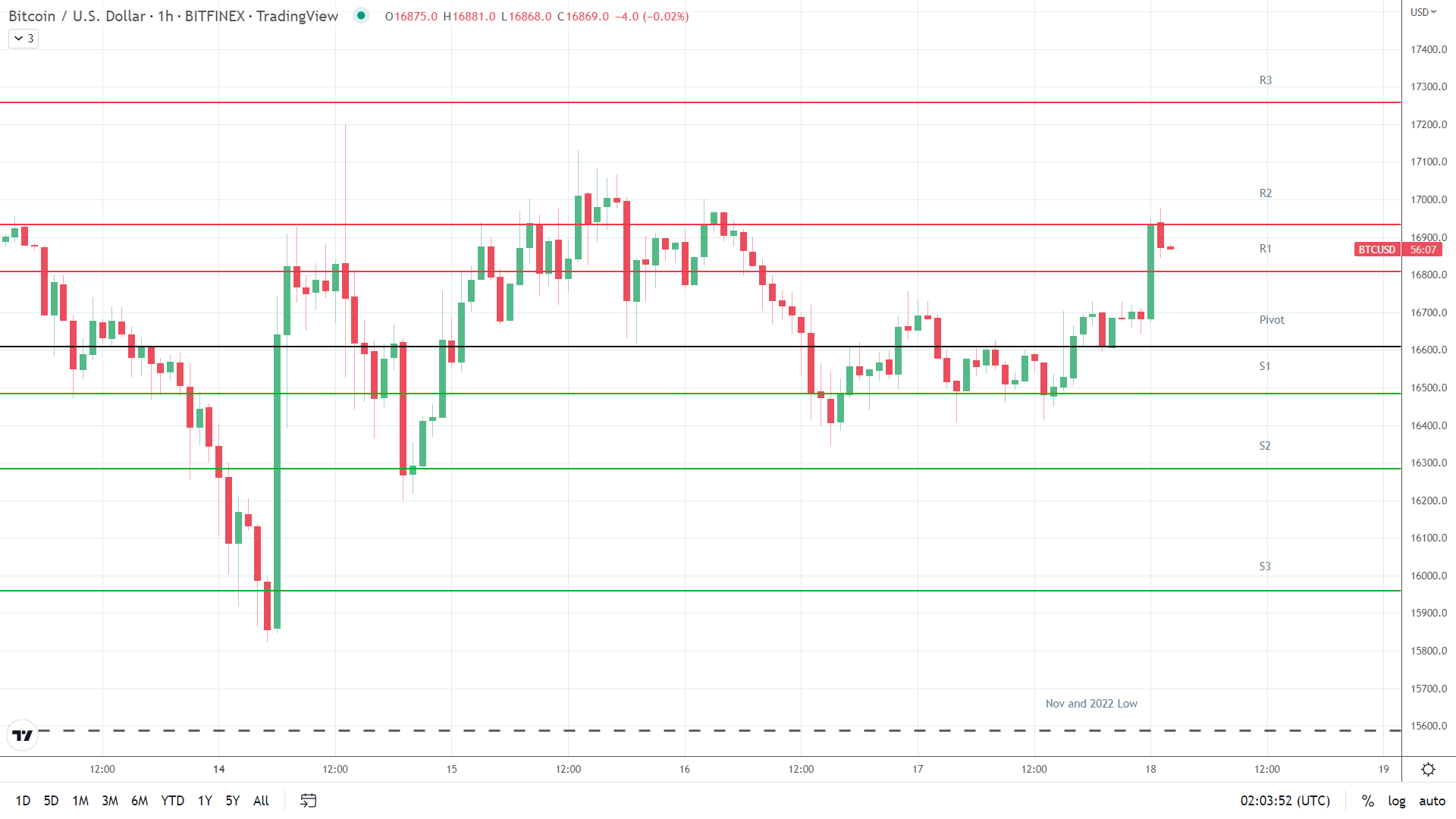 BTC resistance levels in play.