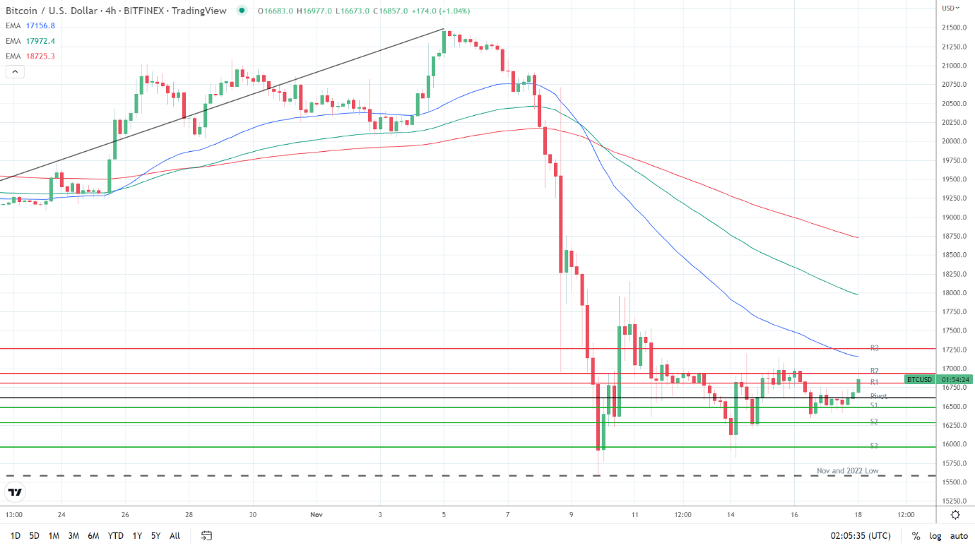 EMAs bearish.