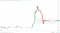 DOGE finds support.