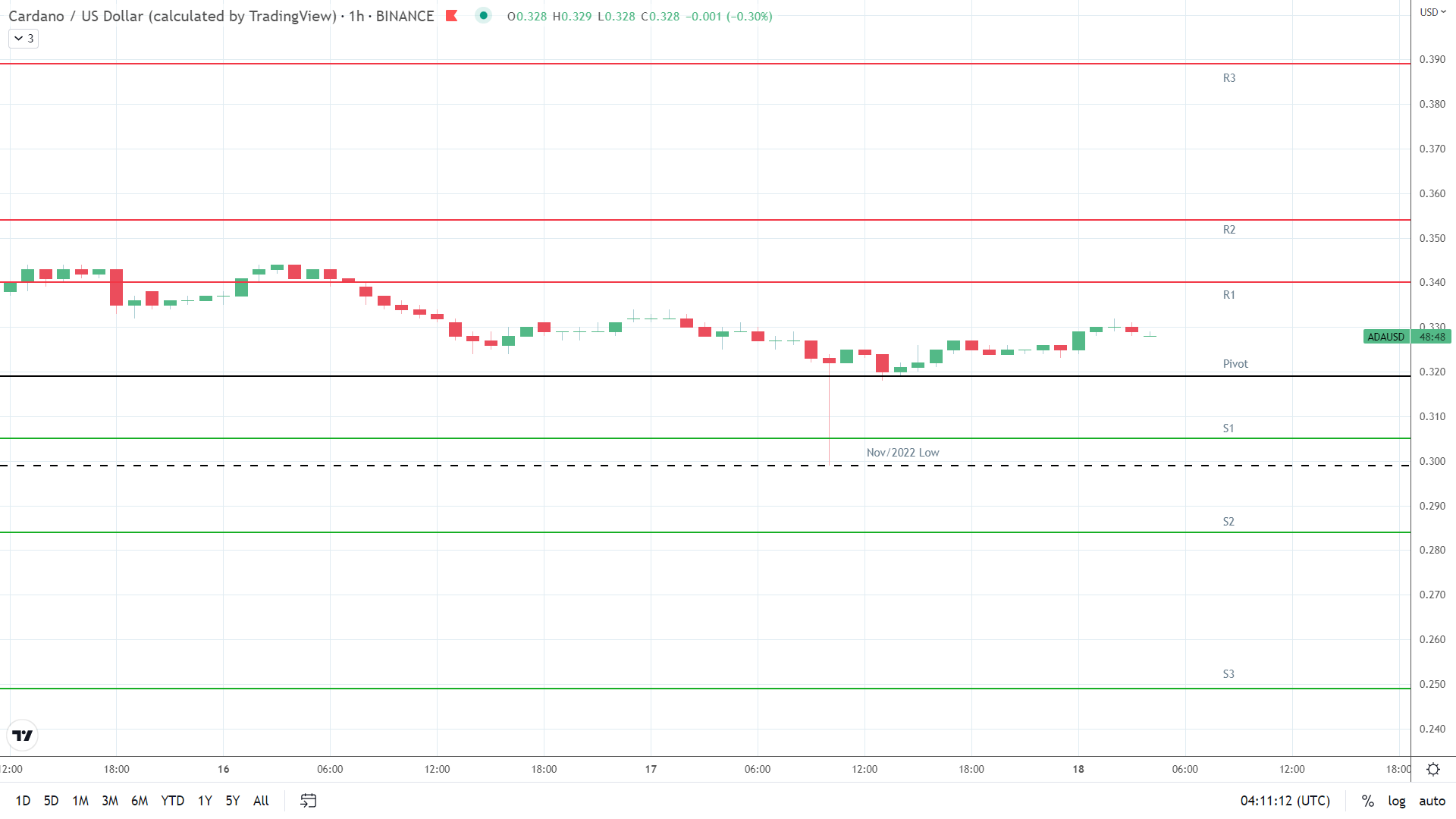 ADA resistance levels in play.