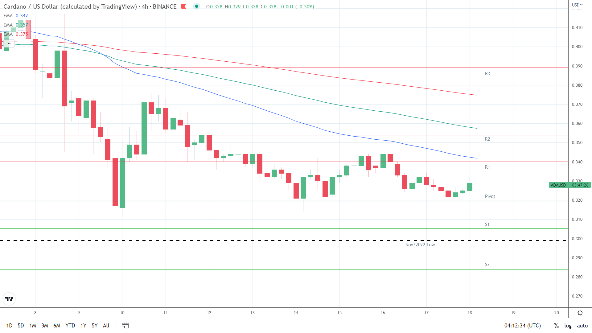 EMAs bearish.