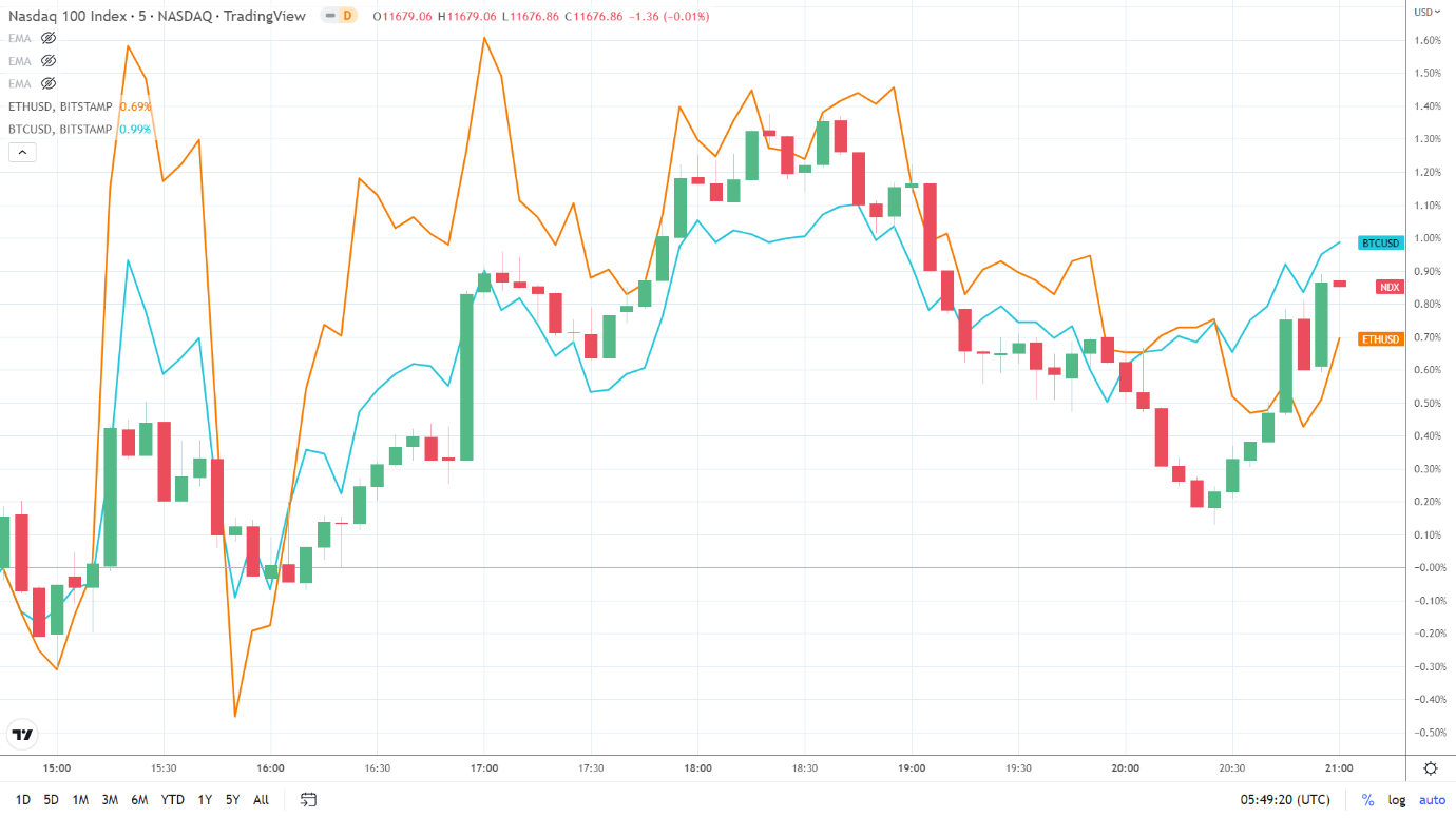 NASDAQ correlation.
