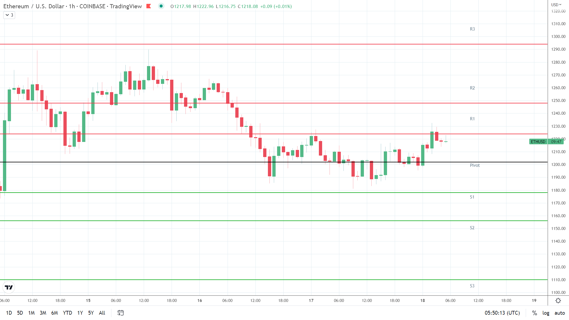 ETH resistance levels in play.