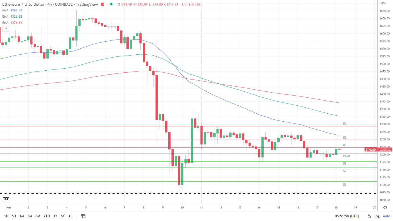 EMAs remain bearish.