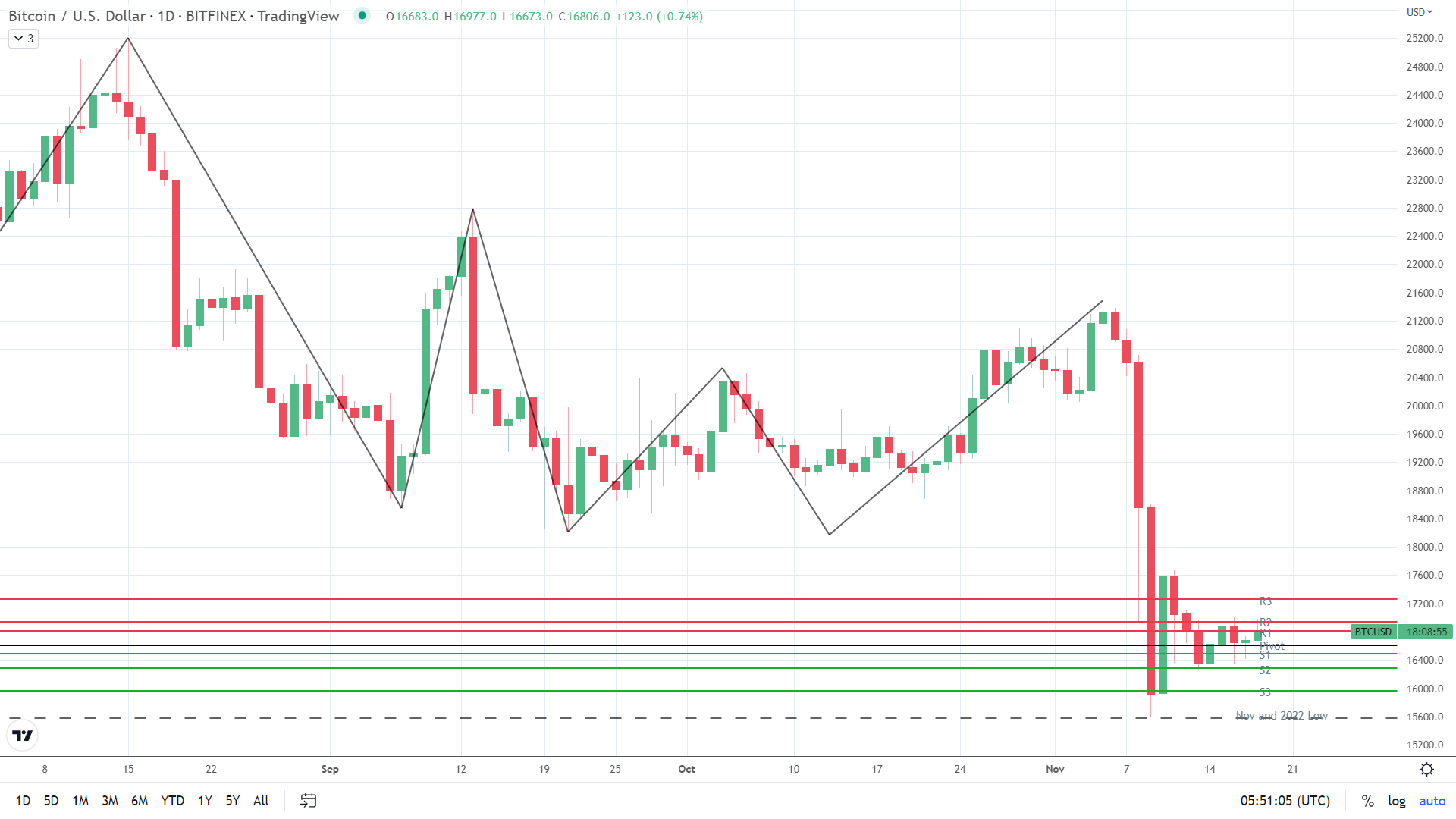 BTC finds support.