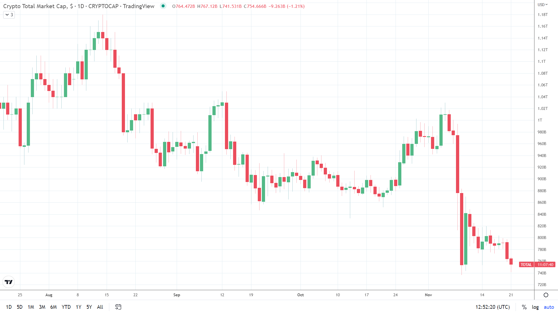 Crypto market falls.