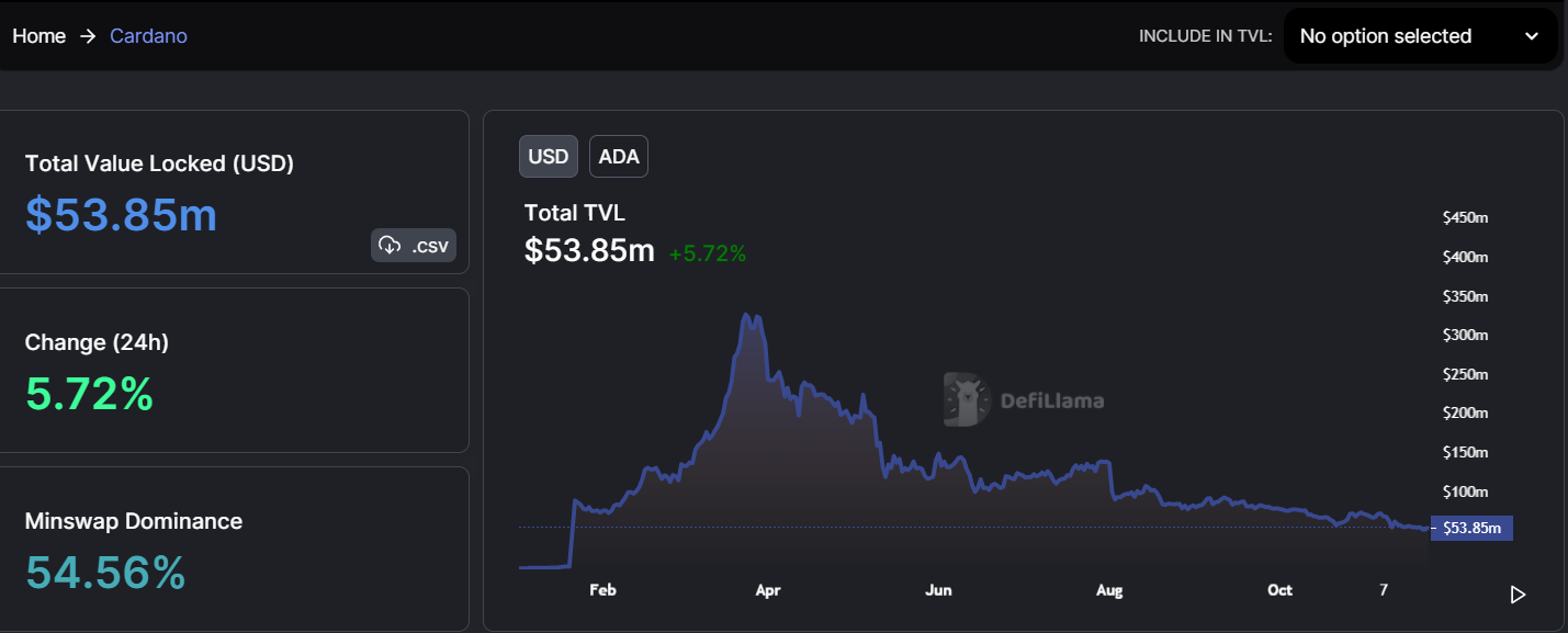 ADA TVL on the rise.