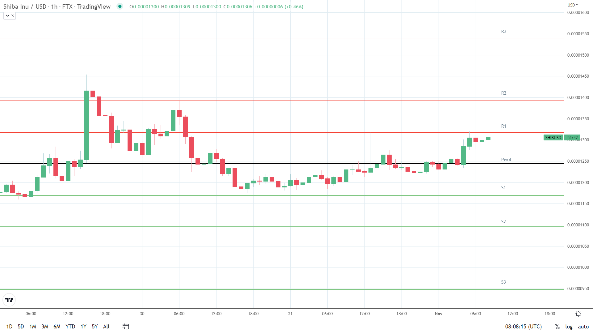 SHIB resistance levels in play above the pivot.