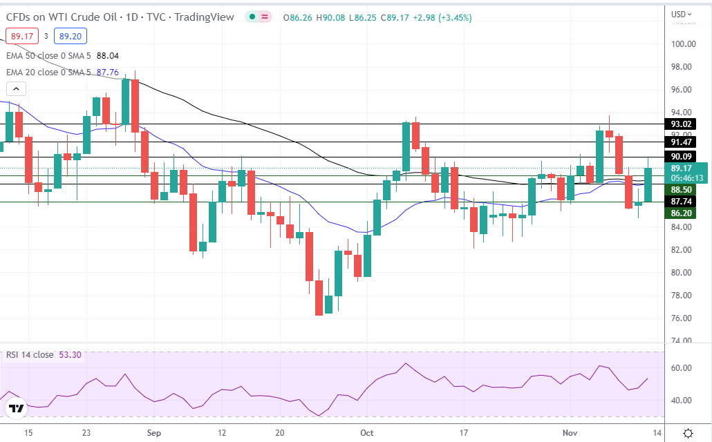 WTI Oil