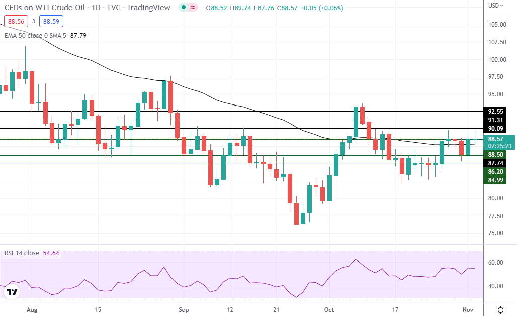 WTI Oil