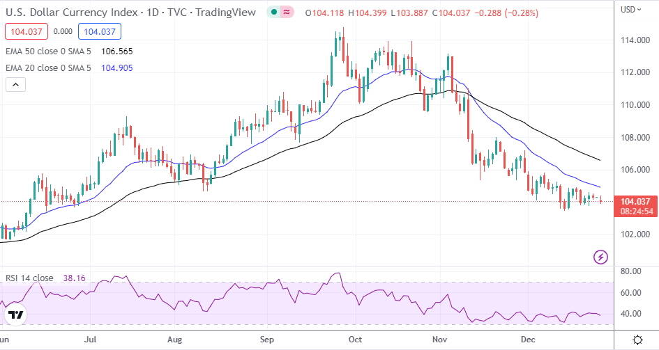 USD/CAD Supported Over 50 EMA at $1.2655: Eyes on Federal Budget